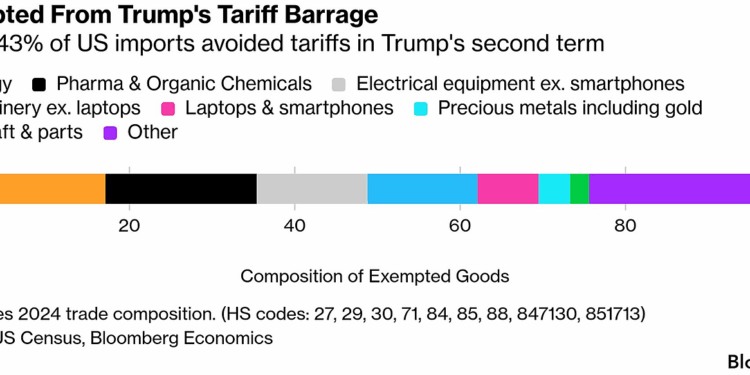 Bloomberg: About 43% of US imports avoided tariffs in Trump's second term
