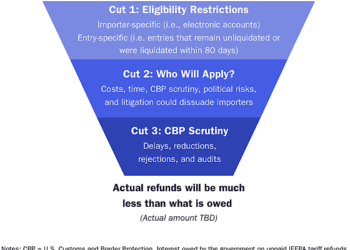 The systemic erosion of the government's emergency tariff refund obligation