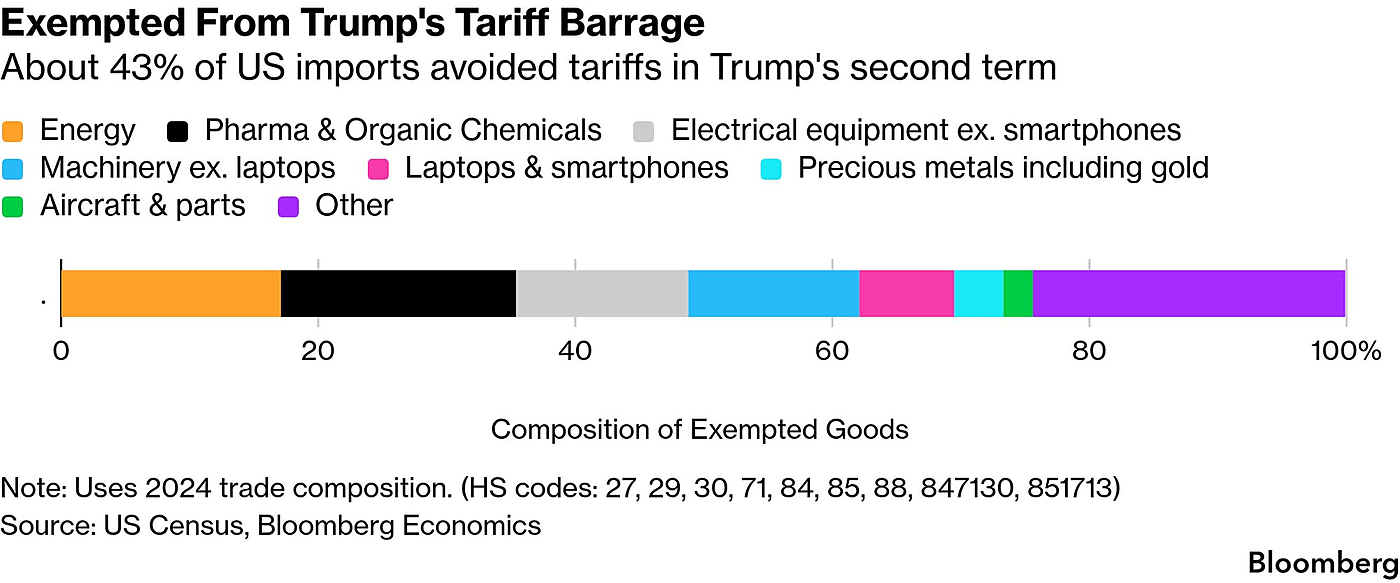 Bloomberg: About 43% of US imports avoided tariffs in Trump's second term