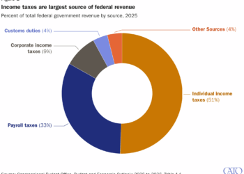 Income taxes are largest source of federal revenue