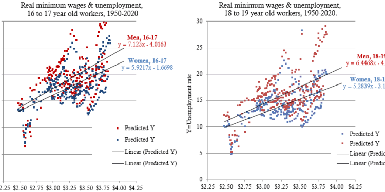The 30-Year Debate Over State Minimum Wage Rates Will Never Settle This Issue.