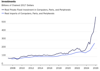 AI-related spending soared along with imports that power datacenters and related investments