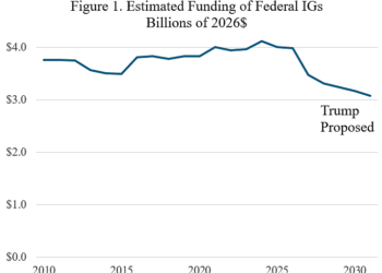 Graph showing estimated funding of federal IGs