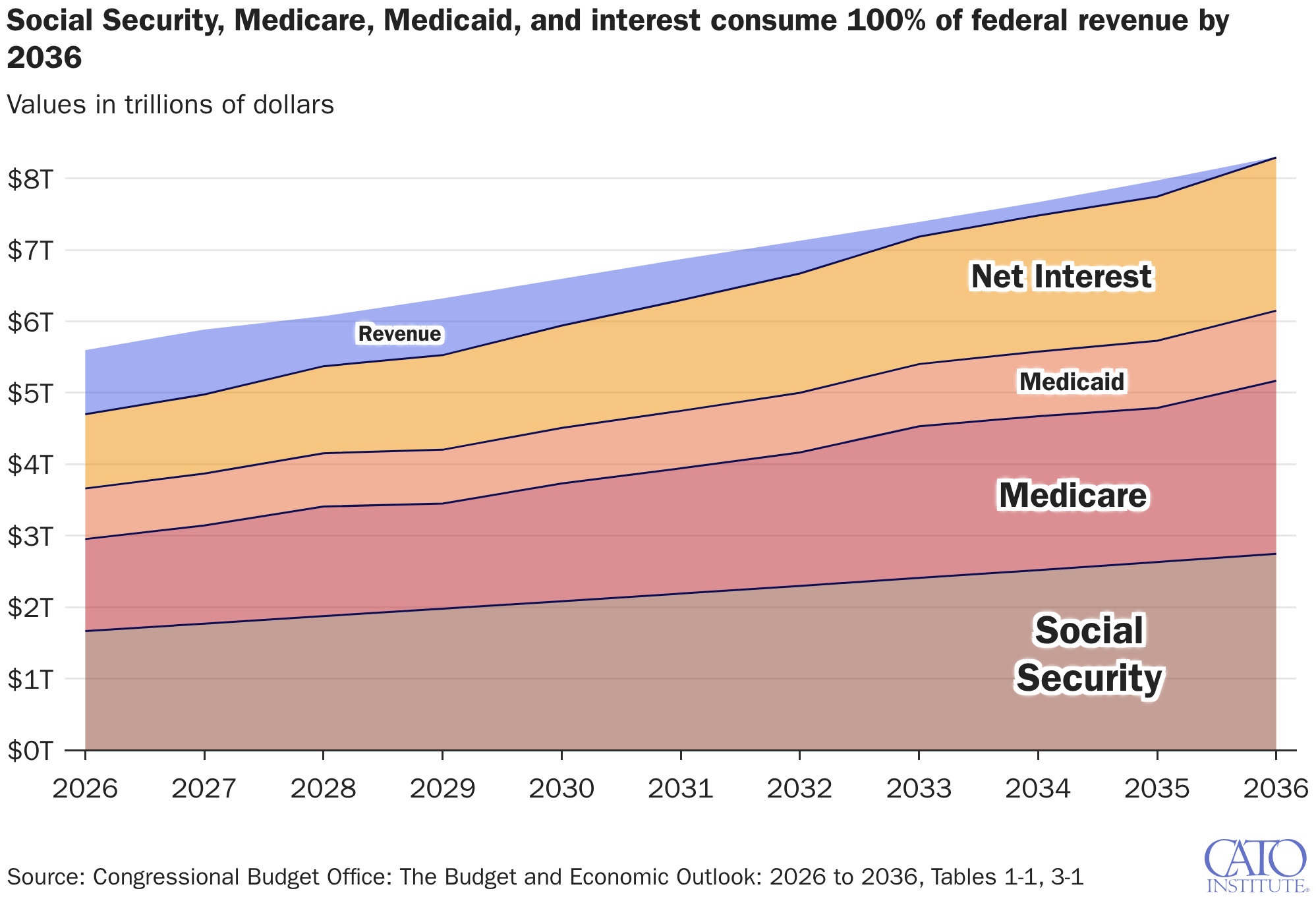 Social Security, Medicare, Medicaid, and interest consume 100% of federal revenue by 2036