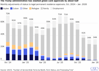 The Trump administration has slashed green card approvals by about half